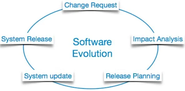 Evolution of Software
